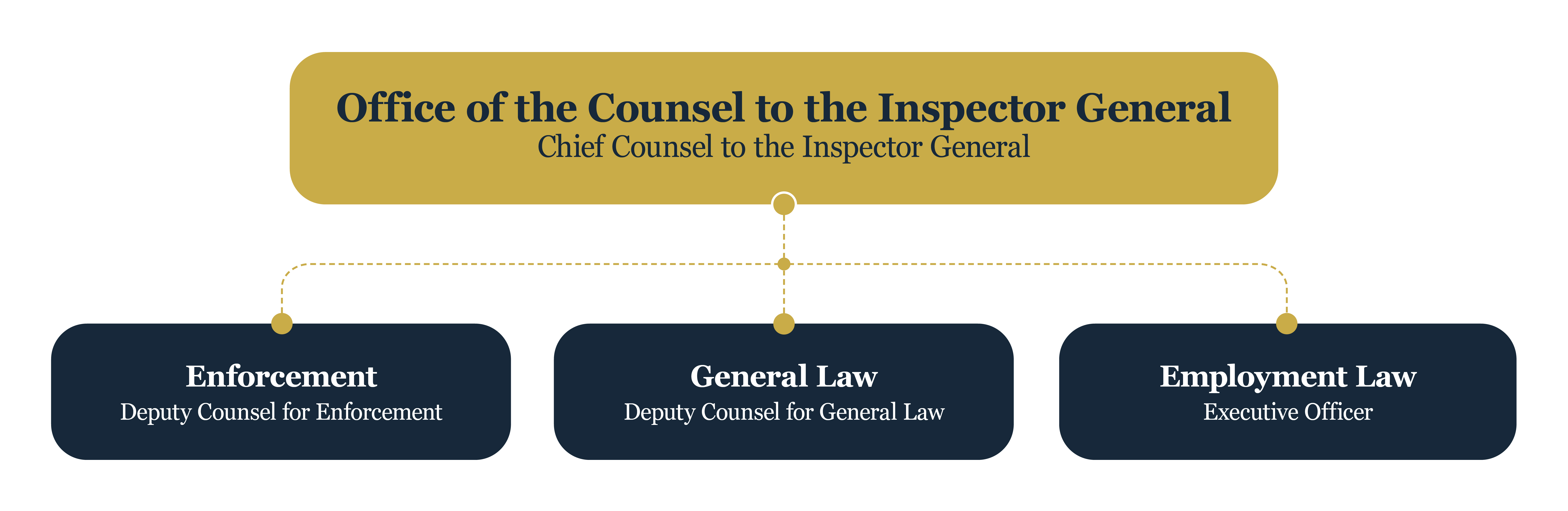 office of the counsel